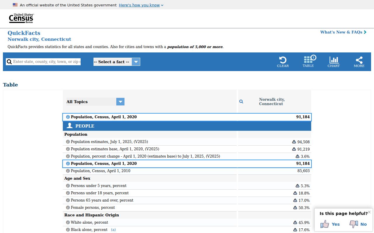 United States Census Bureau Norwalk QuickFacts population panel